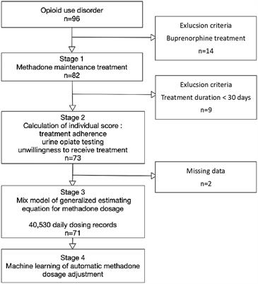 Optimizing methadone dose adjustment in patients with opioid use disorder